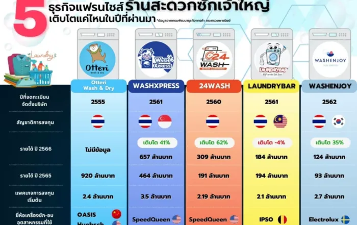แฟรนไชส์เครื่องซักผ้า เครื่องซักผ้าหยอดเหรียญ 24WASH 